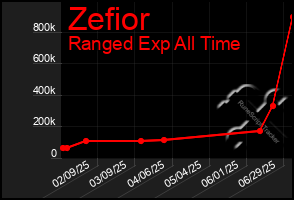 Total Graph of Zefior