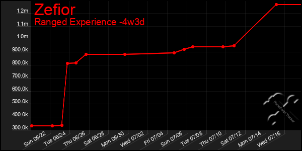 Last 31 Days Graph of Zefior