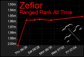 Total Graph of Zefior
