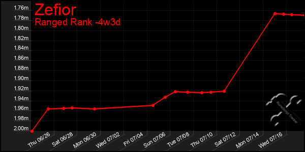 Last 31 Days Graph of Zefior