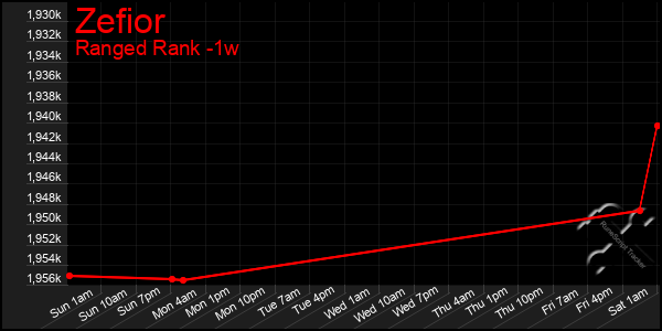 Last 7 Days Graph of Zefior