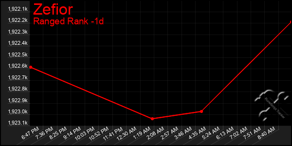 Last 24 Hours Graph of Zefior