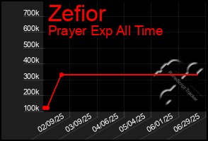 Total Graph of Zefior