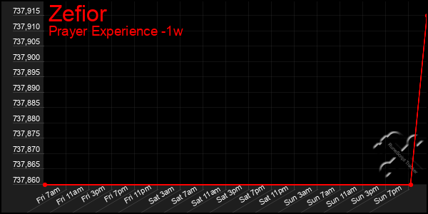 Last 7 Days Graph of Zefior