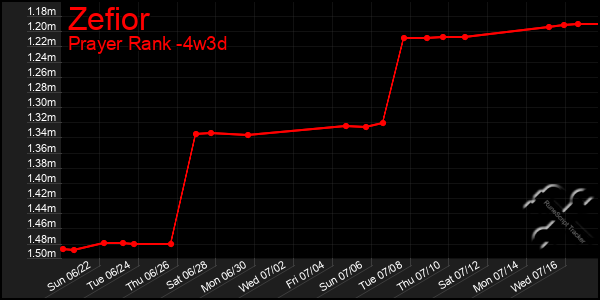 Last 31 Days Graph of Zefior