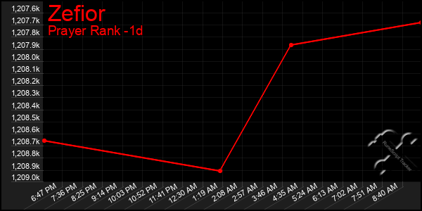 Last 24 Hours Graph of Zefior