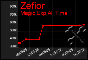 Total Graph of Zefior