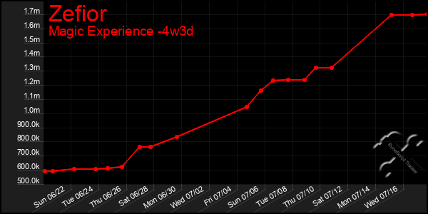 Last 31 Days Graph of Zefior