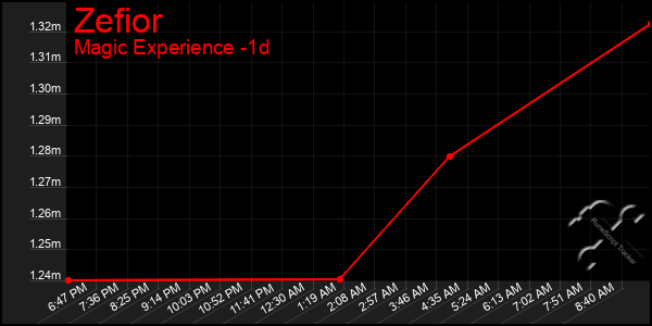 Last 24 Hours Graph of Zefior