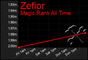 Total Graph of Zefior