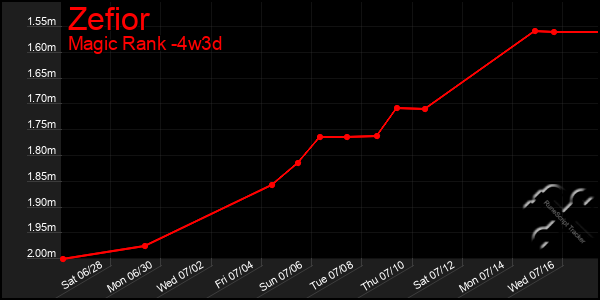 Last 31 Days Graph of Zefior