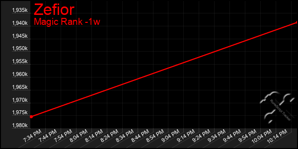 Last 7 Days Graph of Zefior