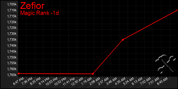 Last 24 Hours Graph of Zefior