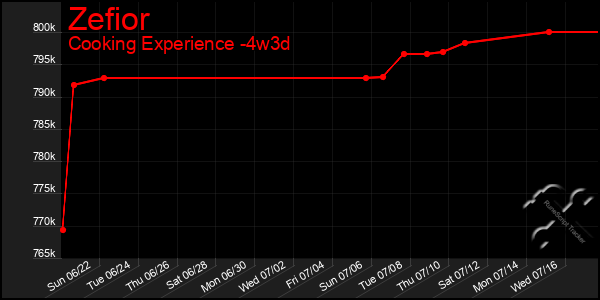 Last 31 Days Graph of Zefior