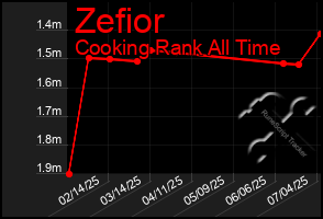 Total Graph of Zefior