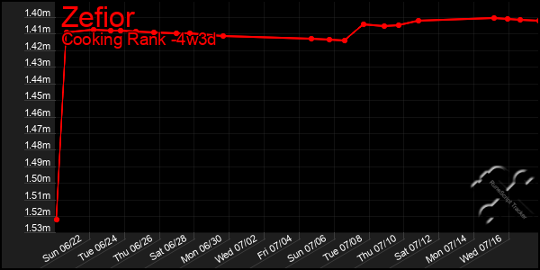 Last 31 Days Graph of Zefior