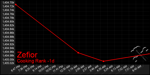 Last 24 Hours Graph of Zefior