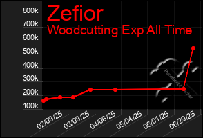 Total Graph of Zefior