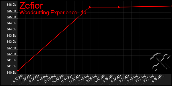 Last 24 Hours Graph of Zefior