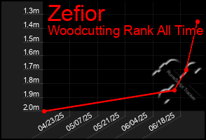 Total Graph of Zefior