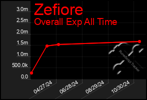 Total Graph of Zefiore