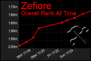 Total Graph of Zefiore