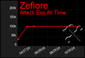 Total Graph of Zefiore