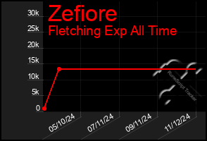 Total Graph of Zefiore