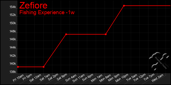 Last 7 Days Graph of Zefiore