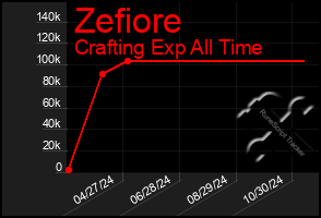 Total Graph of Zefiore