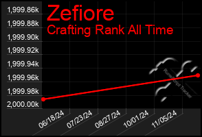 Total Graph of Zefiore