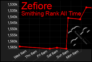 Total Graph of Zefiore