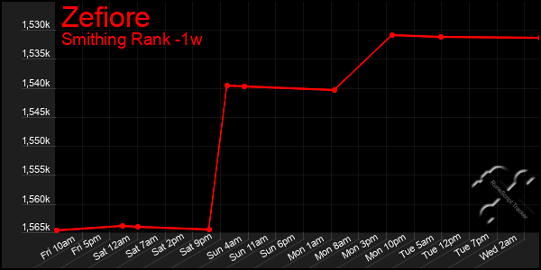 Last 7 Days Graph of Zefiore