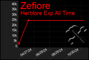 Total Graph of Zefiore