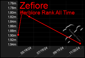 Total Graph of Zefiore