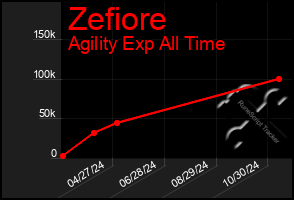 Total Graph of Zefiore