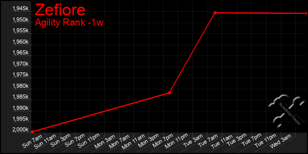 Last 7 Days Graph of Zefiore