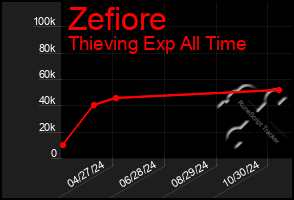 Total Graph of Zefiore