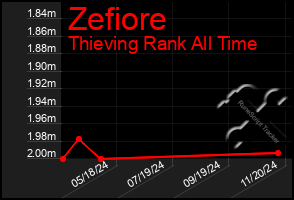 Total Graph of Zefiore