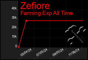 Total Graph of Zefiore