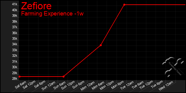 Last 7 Days Graph of Zefiore