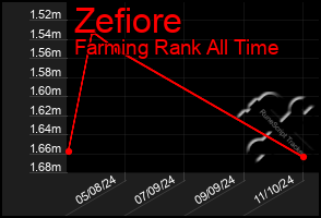 Total Graph of Zefiore