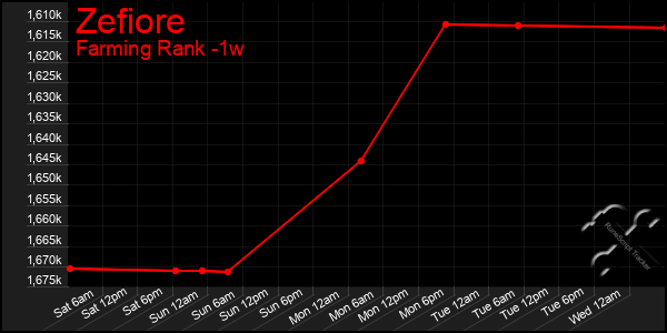 Last 7 Days Graph of Zefiore