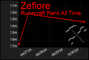 Total Graph of Zefiore