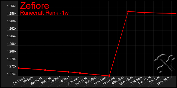 Last 7 Days Graph of Zefiore