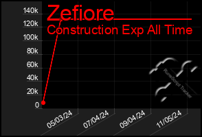 Total Graph of Zefiore