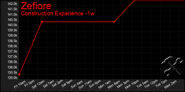 Last 7 Days Graph of Zefiore