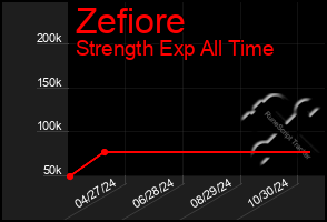 Total Graph of Zefiore