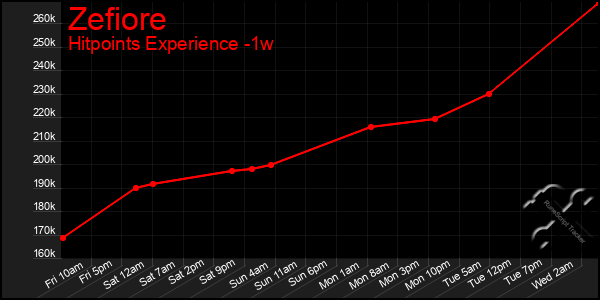 Last 7 Days Graph of Zefiore