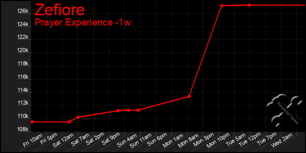 Last 7 Days Graph of Zefiore